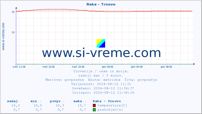 POVPREČJE :: Reka - Trnovo :: temperatura | pretok | višina :: zadnji dan / 5 minut.