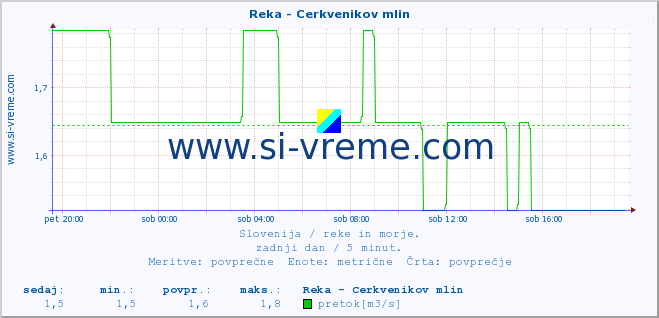 POVPREČJE :: Reka - Cerkvenikov mlin :: temperatura | pretok | višina :: zadnji dan / 5 minut.