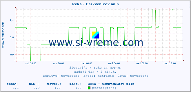 POVPREČJE :: Reka - Cerkvenikov mlin :: temperatura | pretok | višina :: zadnji dan / 5 minut.