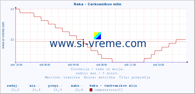 POVPREČJE :: Reka - Cerkvenikov mlin :: temperatura | pretok | višina :: zadnji dan / 5 minut.