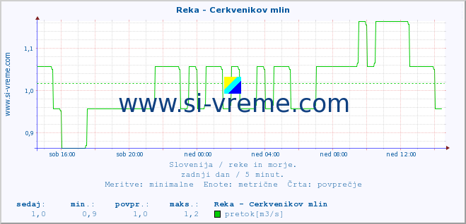 POVPREČJE :: Reka - Cerkvenikov mlin :: temperatura | pretok | višina :: zadnji dan / 5 minut.