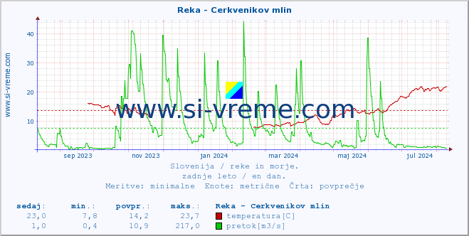 POVPREČJE :: Reka - Cerkvenikov mlin :: temperatura | pretok | višina :: zadnje leto / en dan.