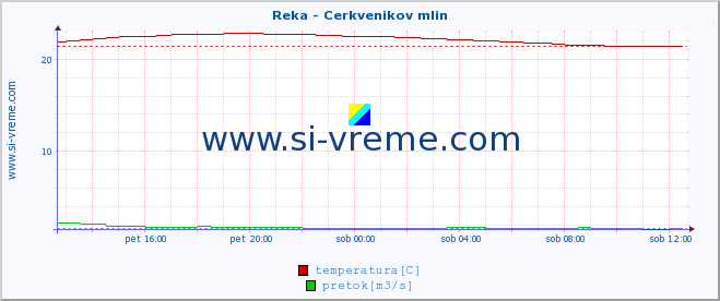 POVPREČJE :: Reka - Cerkvenikov mlin :: temperatura | pretok | višina :: zadnji dan / 5 minut.