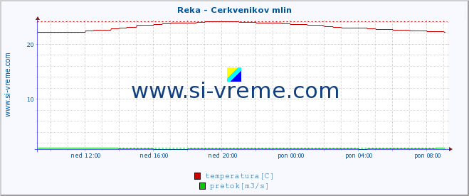 POVPREČJE :: Reka - Cerkvenikov mlin :: temperatura | pretok | višina :: zadnji dan / 5 minut.