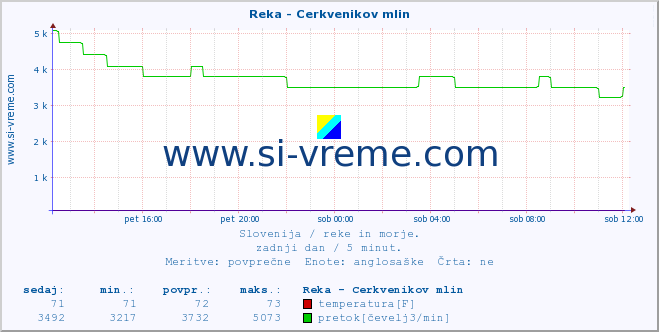 POVPREČJE :: Reka - Cerkvenikov mlin :: temperatura | pretok | višina :: zadnji dan / 5 minut.