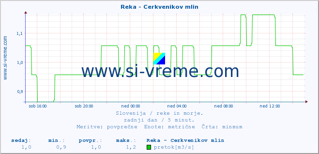 POVPREČJE :: Reka - Cerkvenikov mlin :: temperatura | pretok | višina :: zadnji dan / 5 minut.