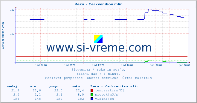 POVPREČJE :: Reka - Cerkvenikov mlin :: temperatura | pretok | višina :: zadnji dan / 5 minut.