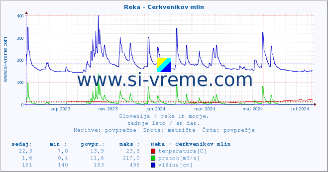 POVPREČJE :: Reka - Cerkvenikov mlin :: temperatura | pretok | višina :: zadnje leto / en dan.