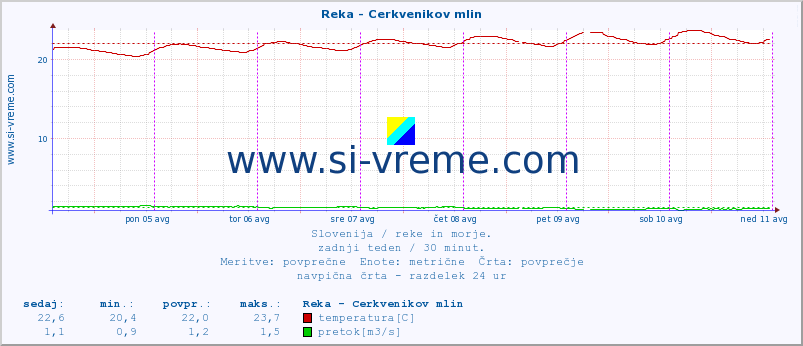 POVPREČJE :: Reka - Cerkvenikov mlin :: temperatura | pretok | višina :: zadnji teden / 30 minut.