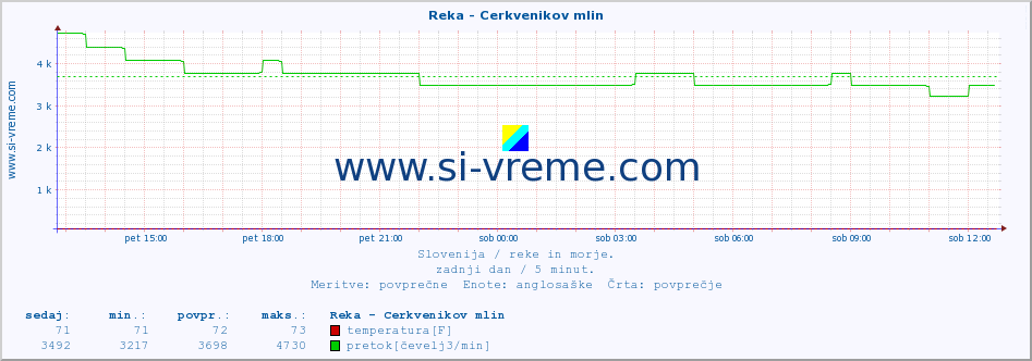 POVPREČJE :: Reka - Cerkvenikov mlin :: temperatura | pretok | višina :: zadnji dan / 5 minut.