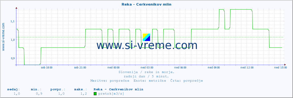 POVPREČJE :: Reka - Cerkvenikov mlin :: temperatura | pretok | višina :: zadnji dan / 5 minut.