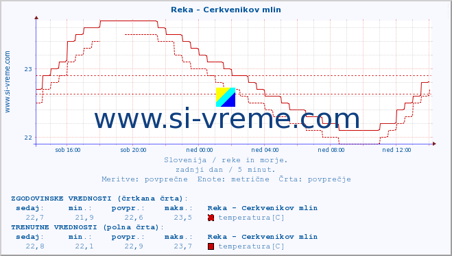 POVPREČJE :: Reka - Cerkvenikov mlin :: temperatura | pretok | višina :: zadnji dan / 5 minut.