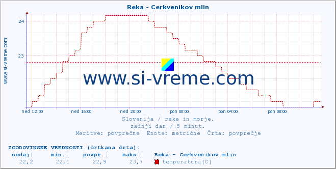 POVPREČJE :: Reka - Cerkvenikov mlin :: temperatura | pretok | višina :: zadnji dan / 5 minut.