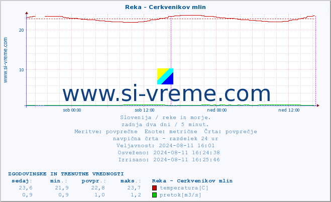 POVPREČJE :: Reka - Cerkvenikov mlin :: temperatura | pretok | višina :: zadnja dva dni / 5 minut.