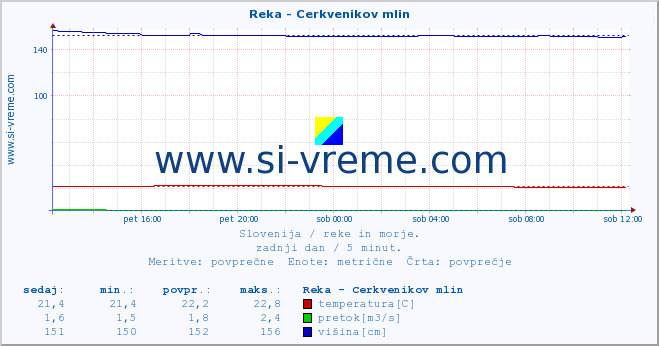 POVPREČJE :: Reka - Cerkvenikov mlin :: temperatura | pretok | višina :: zadnji dan / 5 minut.