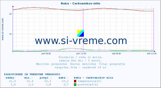 POVPREČJE :: Reka - Cerkvenikov mlin :: temperatura | pretok | višina :: zadnja dva dni / 5 minut.