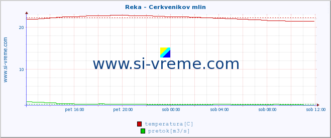 POVPREČJE :: Reka - Cerkvenikov mlin :: temperatura | pretok | višina :: zadnji dan / 5 minut.