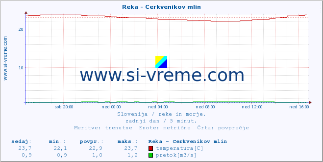 POVPREČJE :: Reka - Cerkvenikov mlin :: temperatura | pretok | višina :: zadnji dan / 5 minut.