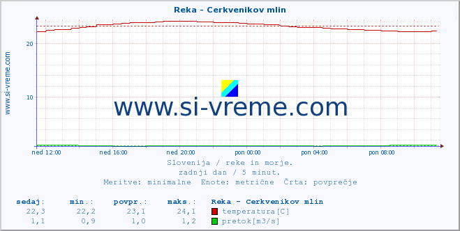 POVPREČJE :: Reka - Cerkvenikov mlin :: temperatura | pretok | višina :: zadnji dan / 5 minut.