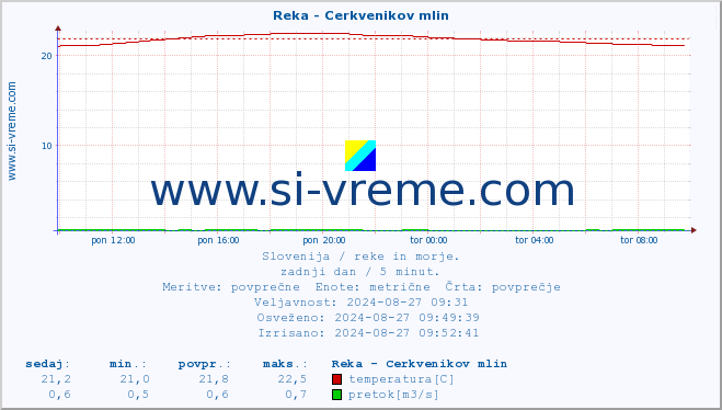 POVPREČJE :: Reka - Cerkvenikov mlin :: temperatura | pretok | višina :: zadnji dan / 5 minut.