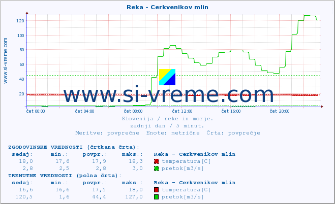 POVPREČJE :: Reka - Cerkvenikov mlin :: temperatura | pretok | višina :: zadnji dan / 5 minut.