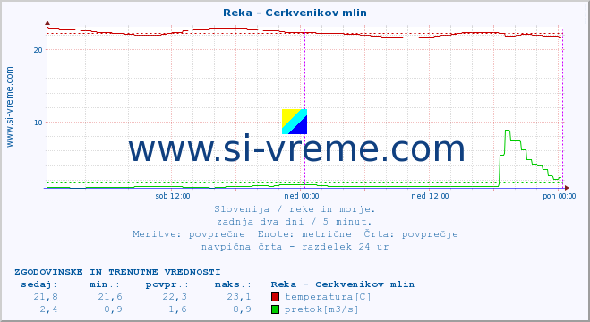 POVPREČJE :: Reka - Cerkvenikov mlin :: temperatura | pretok | višina :: zadnja dva dni / 5 minut.