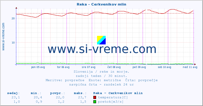 POVPREČJE :: Reka - Cerkvenikov mlin :: temperatura | pretok | višina :: zadnji teden / 30 minut.