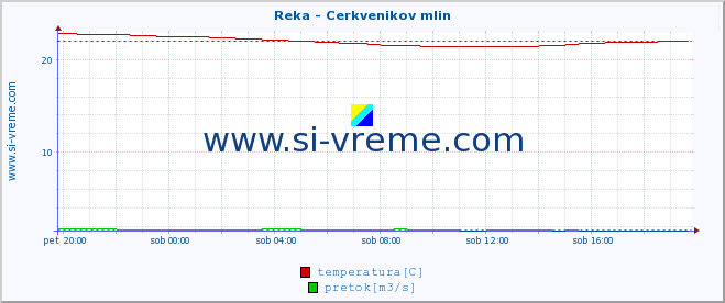 POVPREČJE :: Reka - Cerkvenikov mlin :: temperatura | pretok | višina :: zadnji dan / 5 minut.