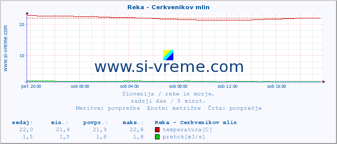 POVPREČJE :: Reka - Cerkvenikov mlin :: temperatura | pretok | višina :: zadnji dan / 5 minut.