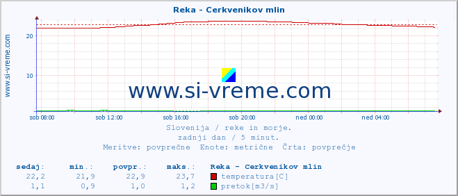 POVPREČJE :: Reka - Cerkvenikov mlin :: temperatura | pretok | višina :: zadnji dan / 5 minut.