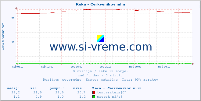 POVPREČJE :: Reka - Cerkvenikov mlin :: temperatura | pretok | višina :: zadnji dan / 5 minut.