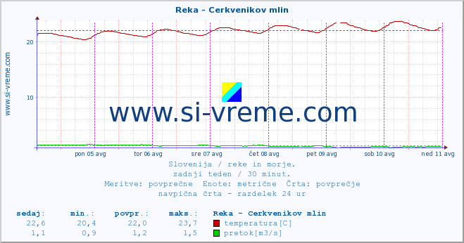 POVPREČJE :: Reka - Cerkvenikov mlin :: temperatura | pretok | višina :: zadnji teden / 30 minut.