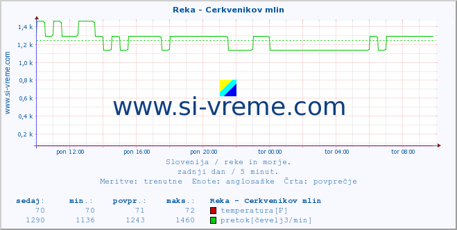 POVPREČJE :: Reka - Cerkvenikov mlin :: temperatura | pretok | višina :: zadnji dan / 5 minut.