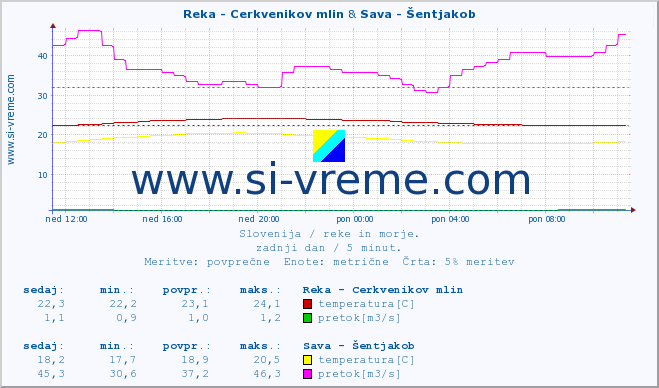 POVPREČJE :: Reka - Cerkvenikov mlin & Sava - Šentjakob :: temperatura | pretok | višina :: zadnji dan / 5 minut.