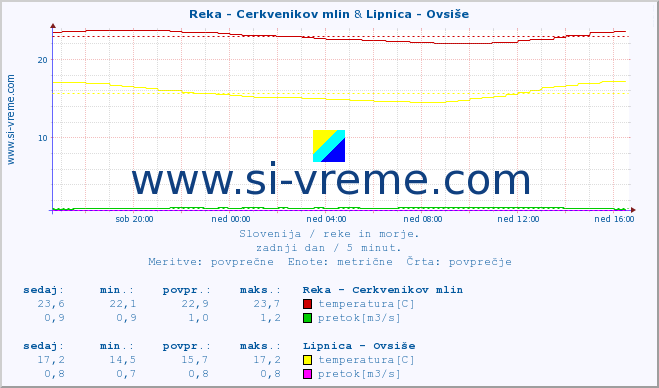 POVPREČJE :: Reka - Cerkvenikov mlin & Lipnica - Ovsiše :: temperatura | pretok | višina :: zadnji dan / 5 minut.