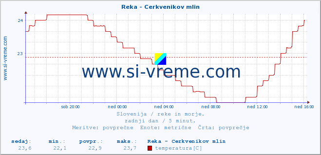 POVPREČJE :: Reka - Cerkvenikov mlin :: temperatura | pretok | višina :: zadnji dan / 5 minut.