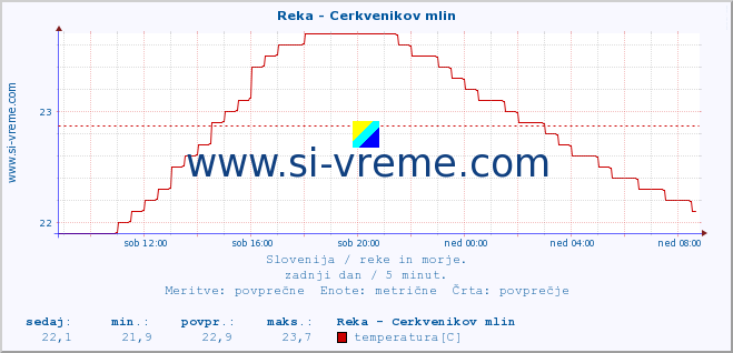 POVPREČJE :: Reka - Cerkvenikov mlin :: temperatura | pretok | višina :: zadnji dan / 5 minut.