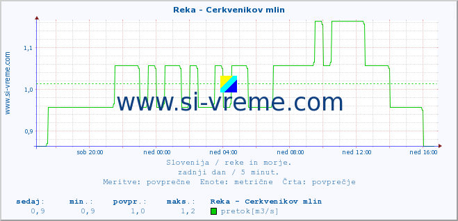 POVPREČJE :: Reka - Cerkvenikov mlin :: temperatura | pretok | višina :: zadnji dan / 5 minut.