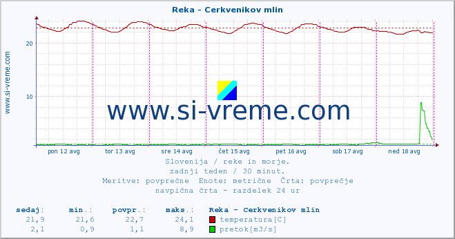 POVPREČJE :: Reka - Cerkvenikov mlin :: temperatura | pretok | višina :: zadnji teden / 30 minut.