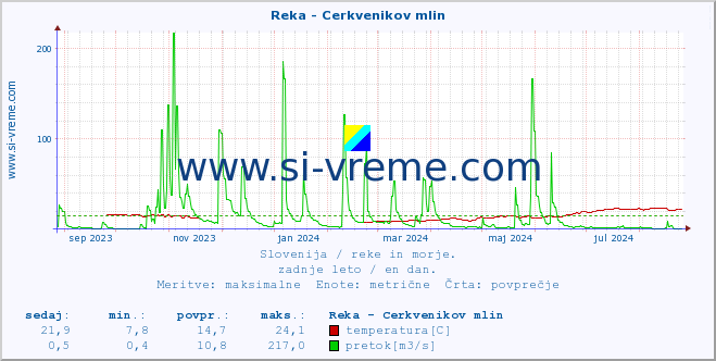 POVPREČJE :: Reka - Cerkvenikov mlin :: temperatura | pretok | višina :: zadnje leto / en dan.