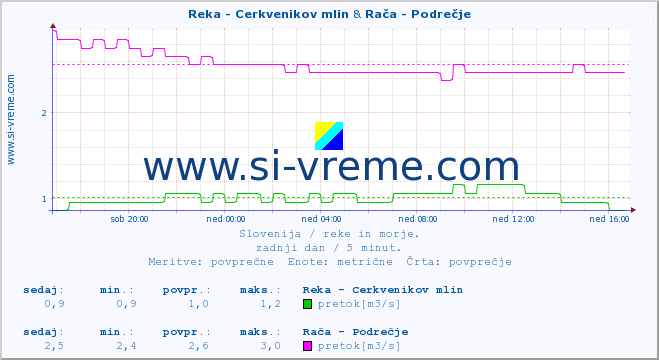 POVPREČJE :: Reka - Cerkvenikov mlin & Rača - Podrečje :: temperatura | pretok | višina :: zadnji dan / 5 minut.