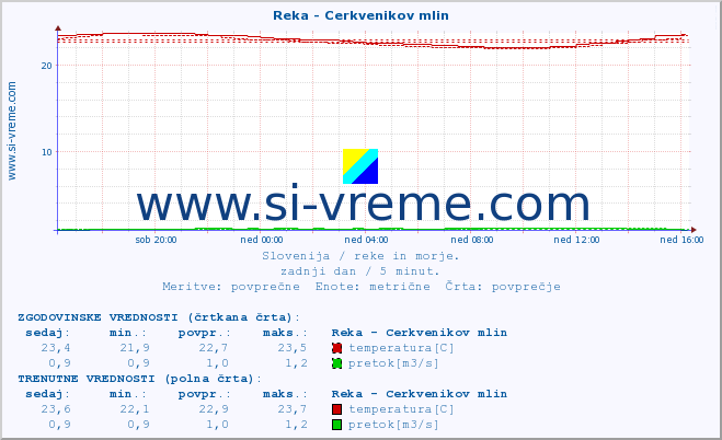 POVPREČJE :: Reka - Cerkvenikov mlin :: temperatura | pretok | višina :: zadnji dan / 5 minut.