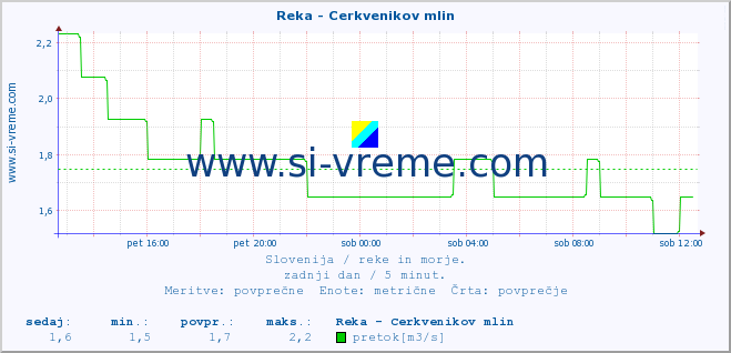 POVPREČJE :: Reka - Cerkvenikov mlin :: temperatura | pretok | višina :: zadnji dan / 5 minut.