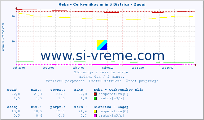 POVPREČJE :: Reka - Cerkvenikov mlin & Bistrica - Zagaj :: temperatura | pretok | višina :: zadnji dan / 5 minut.