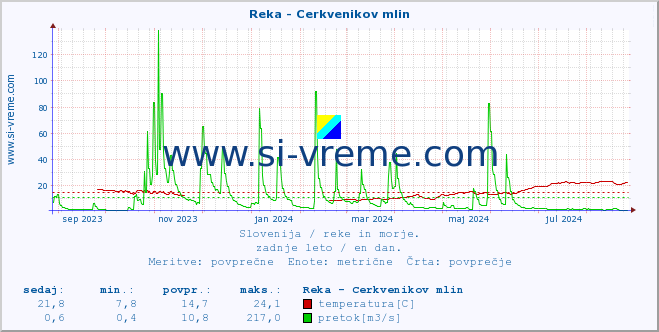 POVPREČJE :: Reka - Cerkvenikov mlin :: temperatura | pretok | višina :: zadnje leto / en dan.