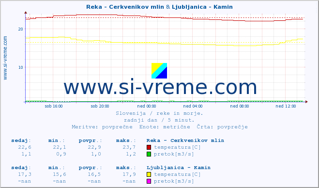 POVPREČJE :: Reka - Cerkvenikov mlin & Ljubljanica - Kamin :: temperatura | pretok | višina :: zadnji dan / 5 minut.