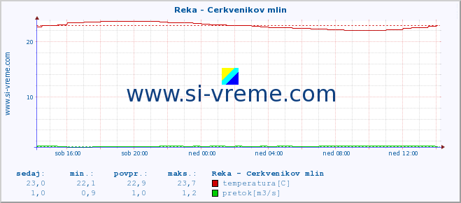 POVPREČJE :: Reka - Cerkvenikov mlin :: temperatura | pretok | višina :: zadnji dan / 5 minut.