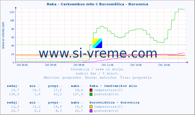 POVPREČJE :: Reka - Cerkvenikov mlin & Borovniščica - Borovnica :: temperatura | pretok | višina :: zadnji dan / 5 minut.