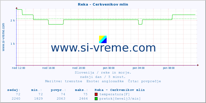 POVPREČJE :: Reka - Cerkvenikov mlin :: temperatura | pretok | višina :: zadnji dan / 5 minut.