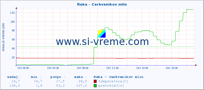 POVPREČJE :: Reka - Cerkvenikov mlin :: temperatura | pretok | višina :: zadnji dan / 5 minut.